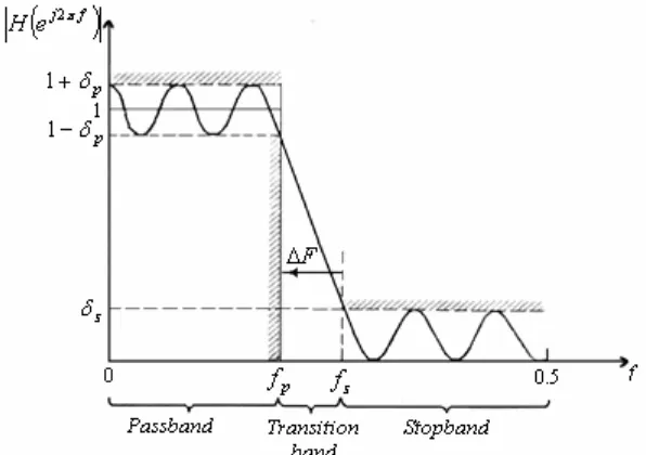 Gambar 2.6 memperlihatkan spesifikasi tanggapan frekuensi tapis lowpass