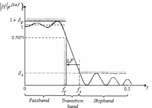 Gambar 2.7 Spesifikasi tanggapan frekuensi untuk tapis lowpass dengan ripple yang tidak seragam pada passband dan stopband [6]
