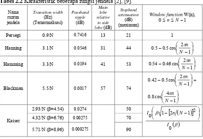 Tabel 2.2 Karakteristik beberapa fungsi jendela [2], [9]. 