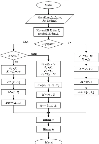 Gambar 3.6 Diagram alir proses perhitungan koefisien tapis dengan menggunakan metode optimal