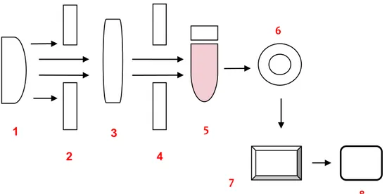 Gambar 8. Prinsip kerja spektrofotometer single beam 
