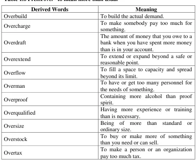 Table 1.6 Prefix over- to mean more than usual