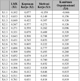 Tabel 3. Hasil Uji Discriminant Validity Model Awal 