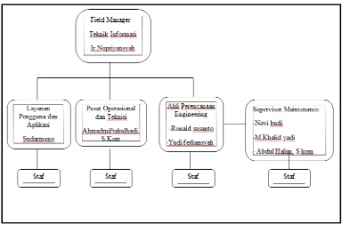 Gambar dibawah menjelaskan tentang struktur organisasi yang 