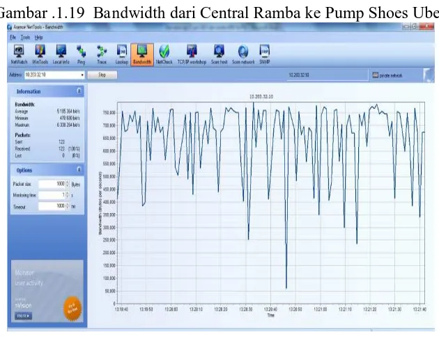 Gambar .1.19  Bandwidth dari Central Ramba ke Pump Shoes Ubep 