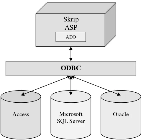 Gambar 2.15 mekanisme pengaksesan database pada skrip ASP 