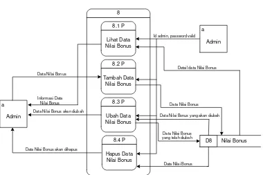 Gambar 3.12 Overview Level 1 Proses 8 