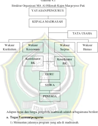 Gambar 4.1Struktur Organisasi MA Al-Hikmah Kajen Margoyoso Pati