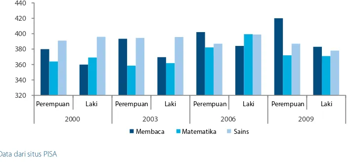 Gambar 27. Hasil PISA untuk Indonesia Menurut Gender