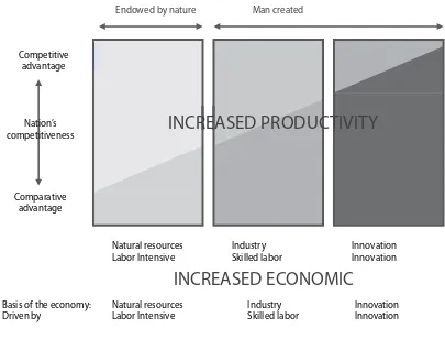 Figure 2.1: Increased productivity for competitiveness and excellence [MP3EI 2011]