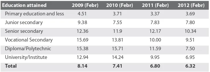 Table 3.1 Unemployment rate 2009-2011 [Statistics, 2012]