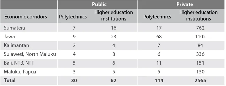 Table 3.2: Distribution of higher education institutions in the MP3EI corridors [Dikti, 2012]6