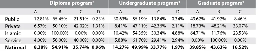 Table 3.3: Accreditation result [BAN-PT, 2009]