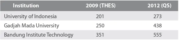 Table 3.4: Institutional ranking according to THES and QS [THES 2009, QS 2012]