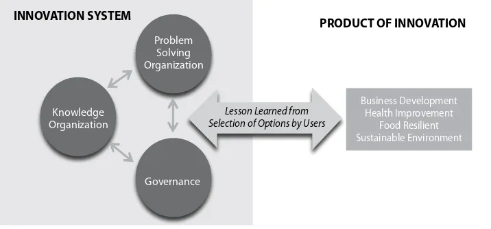 Figure 4.1: Main Structure of Innovation System [MoRT, 2010]