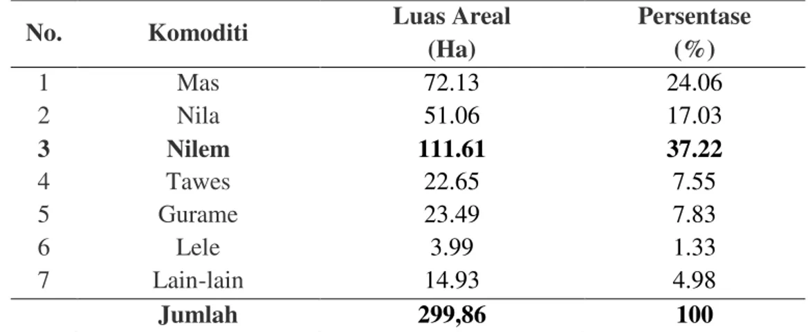 Tabel 3.  Pemanfaatan areal budidaya berdasarkan komoditi di Kabupaten               Tasikmalaya Tahun 2008 