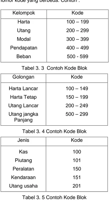 Tabel 3. 4 Contoh Kode Blok 