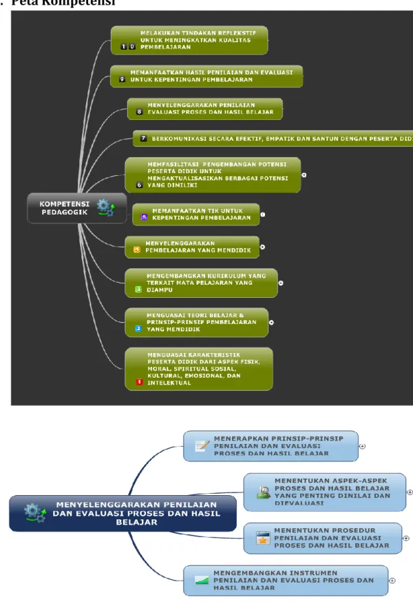 Gambar 1.1 Peta Pencapaian Kompetensi 