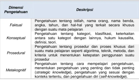 Tabel 2.1 Deskripsi Hasil Belajar Pada Kompetensi Pengetahuan 