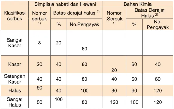 Tabel 3.1: Klasifikasi serbuk berdasarkan derajat halus (menurut Fl IV)  Klasifikasi Serbuk Simplisia Nabati &amp; Hewani Bahan Kimia 
