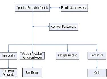 Gambar IV.1. Struktur Organisasi Apotek 