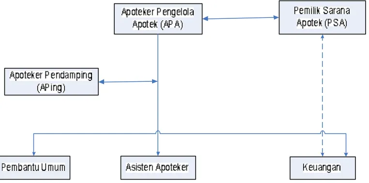 Gambar IV. 2. Struktur Organisasi Apotek OPTIMA 