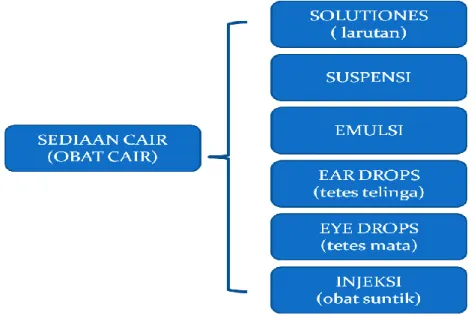 Gambar 15 :Diagram Skema Bentuk Sediaan Cair  Solutiones :  