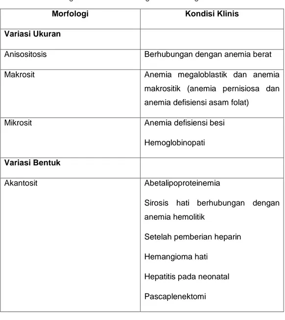 Tabel 3. 2Hubungan Kelainan Morfologi Eritosit dengan Kondisi Klinis 