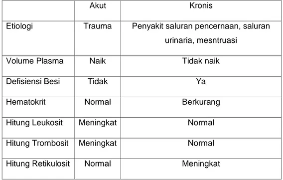 Tabel 3. 3Sebab dan Hasil Pemeriksaan Laboratorium Anemia Post-Hemoragik  Akut dan Kronis 