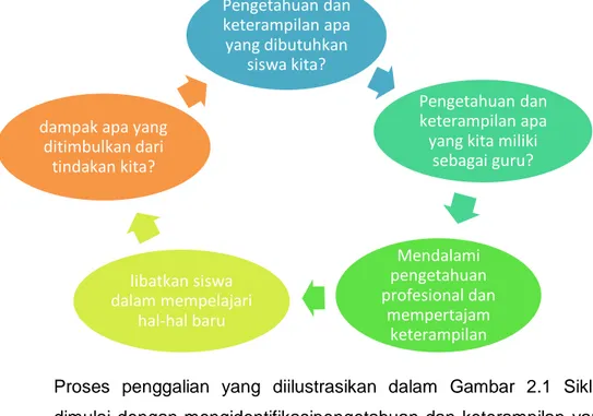 Gambar 2- 1 Siklus penggalian sistematis dan pembangunan pemahaman guru  untuk meningkatkan keberhasilan peserta didik 