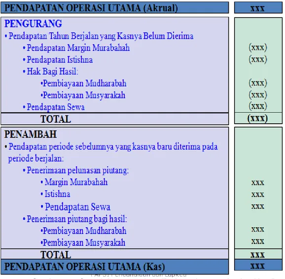 Gambar 2. 5 Contoh laporan rekonsiliasi pendapatan dan bagi hasil 