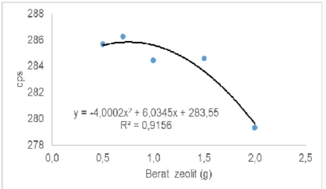 Gambar  7.  Pengaruh  penambahan  zeolit  terhadap  kandungan  cesium  dalam  zeolit  setelah  proses  pertukaran kation 