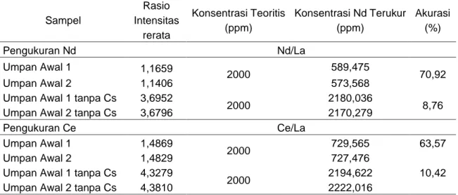 Tabel 1. Data Hasil Pengaruh Cs terhadap Akurasi Pengukuran Nd  menggunakan Spek.XRF 