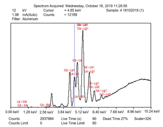 Gambar 1. Spektrum XRF standar campuran Nd,Ce tanpa Cesium  