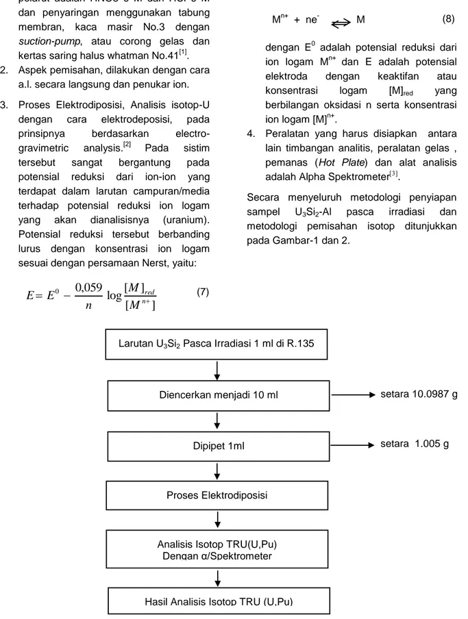 Gambar 1. Alur penentuan isotop TRU(U, Pu) menggunakan metode langsung. [4]Mn+  +  ne-             M 