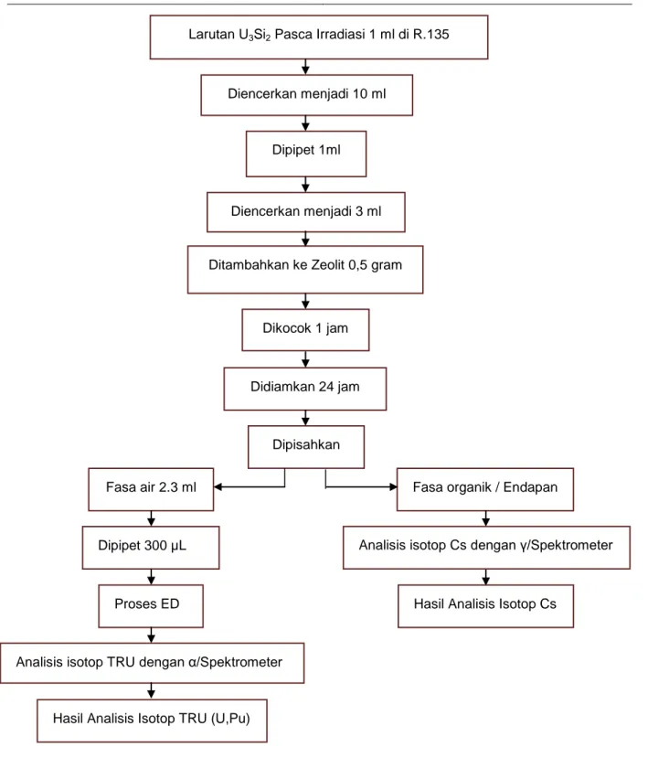 Gambar 2. Pemisahan isotop TRU(U, Pu) menggunakan zeolit lampung [4,5]