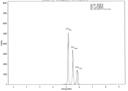 Gambar 3. Spektrum alpha isotop AMR-43 (isotop  239 Pu,  241 Am, dan   244 Cm) 