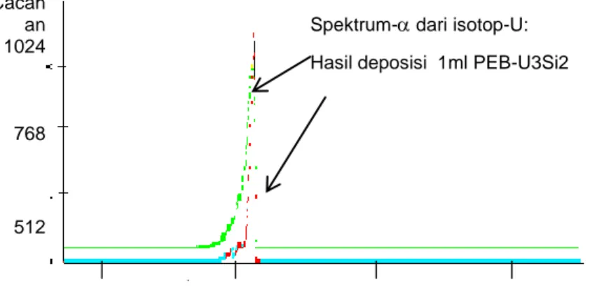 Gambar 4. Spektrum alpha isotop U ( 238 U,  235 U,  234 U dan total-U   