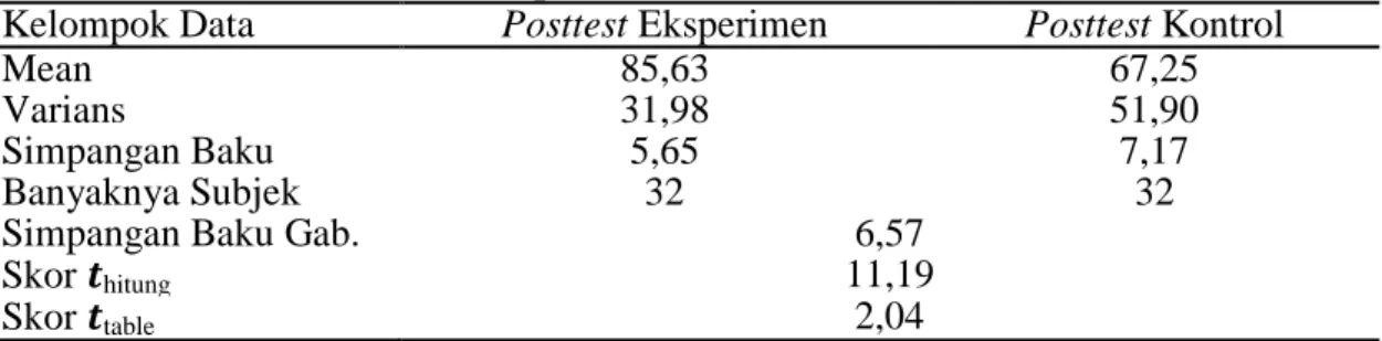 Tabel 4. Ringkasan Pengujian Perbedaan Rata-rata  Posttest Eksperimen dan Posttest Kontrol 