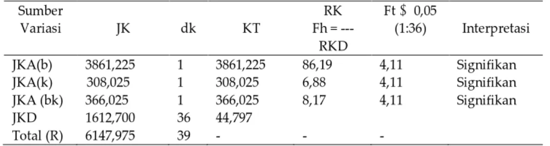 Tabel 1: Rangkuman Hasil ANAVA  Dua Jalan  Sumber  Variasi  JK  dk  KT  RK  Fh = ---  RKD  Ft   0,05 (1:36)  Interpretasi  JKA(b)  3861,225  1  3861,225  86,19  4,11  Signifikan  JKA(k)  308,025  1  308,025  6,88  4,11  Signifikan  JKA (bk)  366,025  1  3