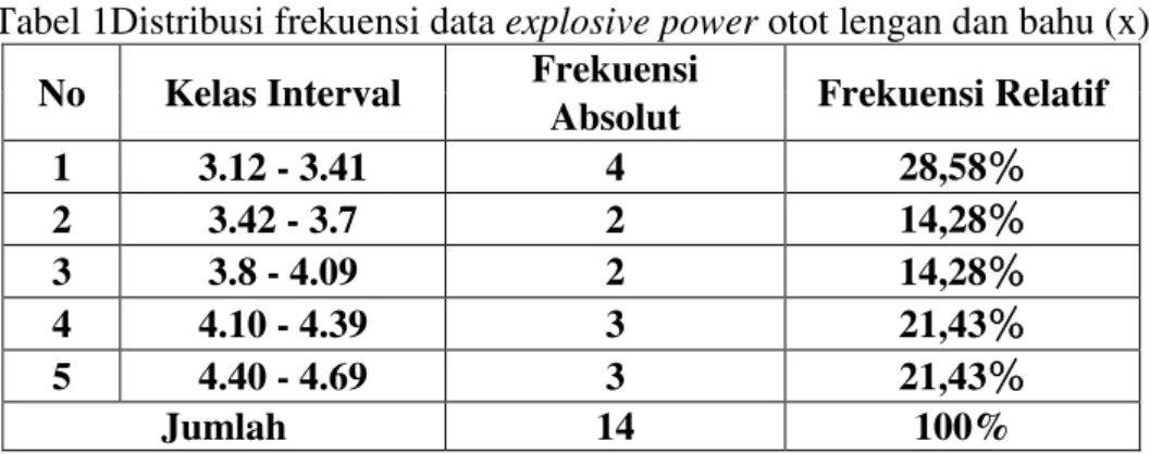 Tabel 1Distribusi frekuensi data explosive power otot lengan dan bahu (x)  No  Kelas Interval  Frekuensi  