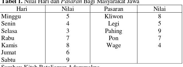 Tabel 1. Nilai Hari dan Pasaran Bagi Masyarakat Jawa 
