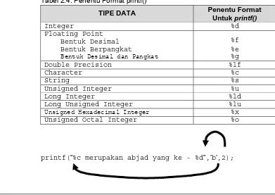 Tabel 2.4. Penentu Format printf()   