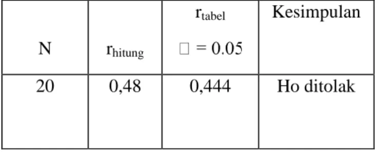 Tabel 5. Analisis Korelasi Antara Daya ledak otot lengan Terhadap  Ketepatan Smash (X 1 -Y) 