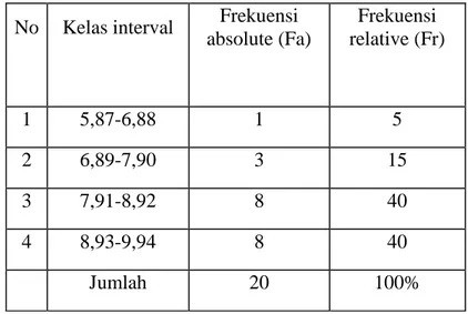 Tabel 1. Distribusi Frekuensi Variabel daya ledak otot lengan  No  Kelas interval  Frekuensi 