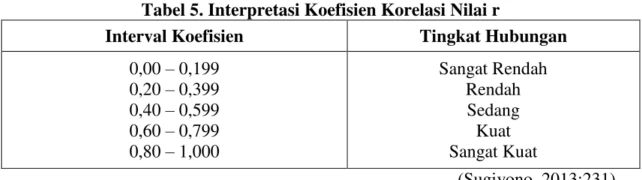 Tabel 5. Interpretasi Koefisien Korelasi Nilai r 