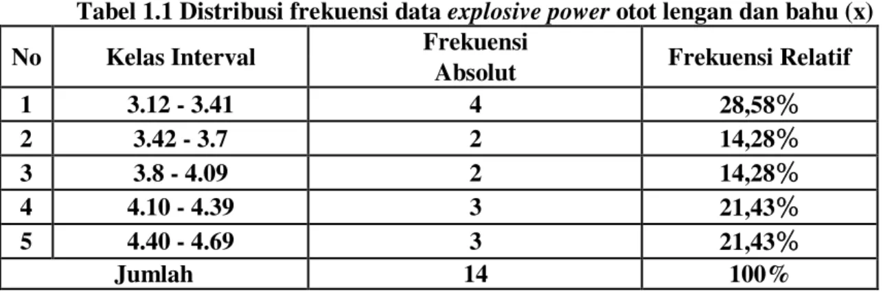 Tabel 1.1 Distribusi frekuensi data explosive power otot lengan dan bahu (x)  No  Kelas Interval  Frekuensi  