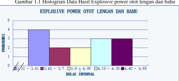 Gambar 1.1 Histogram Data Hasil Explosive power otot lengan dan bahu 