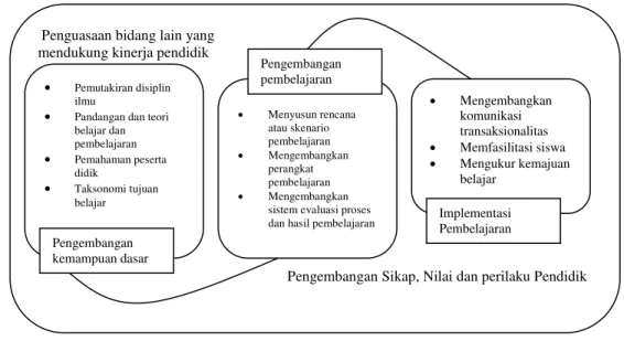Gambar 1. Kerangka isi profesionalitas guru  (sumber: Suparno, 2010)  Kerangka isi profesionalitas guru tersebut merupakan kompetensi pendidik   yang  dinyatakan  dalam  Udang-Undang  Republik  Indonesia  No  14  Tahun  2005  tentang guru dan Dosen yang te
