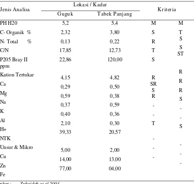 Tabel 1. Hasil Analisis Tanah Sebelum Penelitian di daerah Guguk dan Tabek Panjang,Kabupaten Lima Puluh Kota MT 2002 +) dan 2003++)